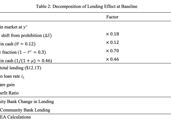 白宫算了一笔账：禁掉稳定币利息，银行能多借出多少钱？