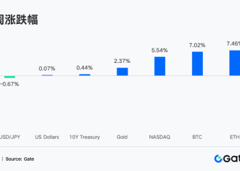 Gate 机构周报：BTC ETF 周流入近 10 亿美元，Aave 遭 KelpDAO 事件冲击