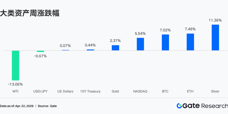 Gate 机构周报：BTC ETF 周流入近 10 亿美元，Aave 遭 KelpDAO 事件冲击