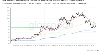 比特币均值回归，但 8 万美元阻力与获利盘或成瓶颈