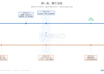 同日不同命：Aave拥抱rsETH损失近2亿，Spark退出毫发无损