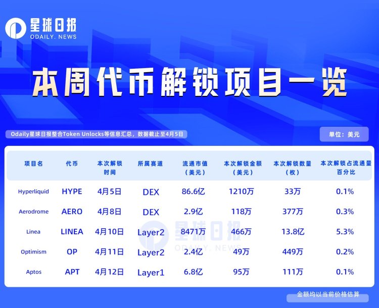 一周代币解锁：LINEA解锁达流通量5.3%代币