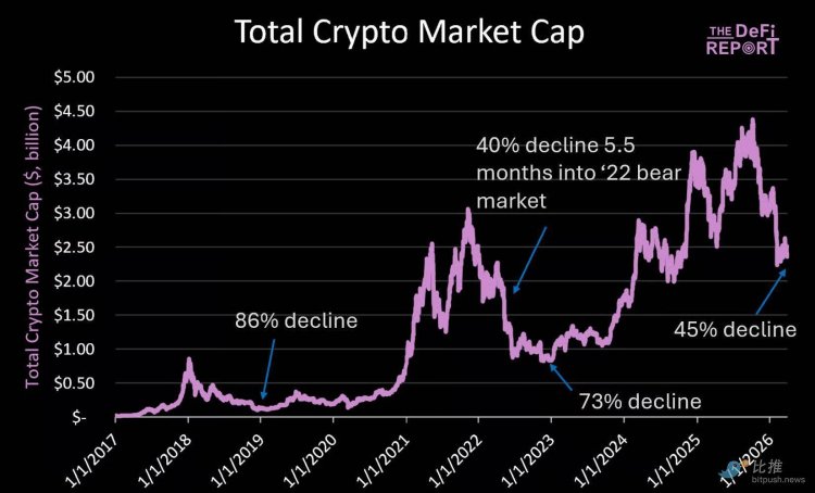 熊市五个半月：一份加密市场体检表