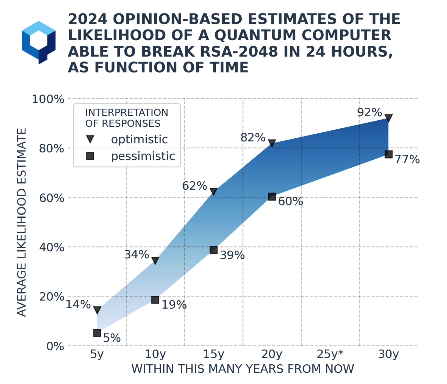 区块链量子安全1.4万字研报：当 “量子末日” 的钟声敲响，Web3 将如何应对潜在攻击？全景式拆解量子计算威胁论、量子安全现状、准备建议及时间线推演-Web3Caff Research 外捕研究