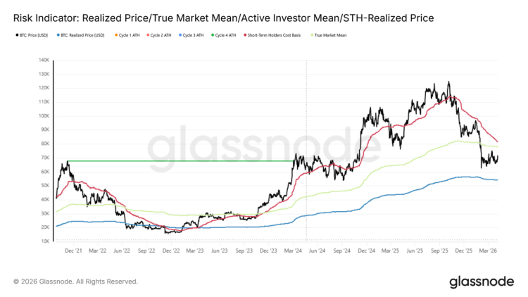 比特币反弹背后：现货需求疲软与衍生品退潮，熊市结构未破