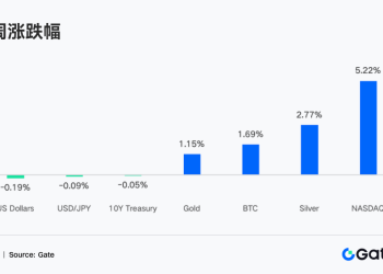 Gate 机构周报：地缘与经济双驱动，FOMC 与 CPI 前的谨慎博弈