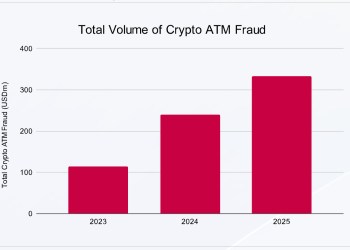 CertiK发布加密货币ATM欺诈报告：损失达3.3亿美元，AI诈骗与跨境洗钱成主要威胁