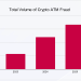 CertiK发布加密货币ATM欺诈报告：损失达3.3亿美元，AI诈骗与跨境洗钱成主要威胁