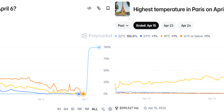 合约审计过关，温度计没有：Polymarket的「物理漏洞」时刻