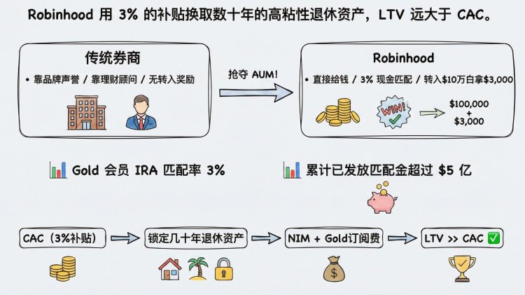 Robinhood财富管理业务转型之路
