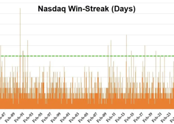 「市场已宣布胜利」，标普反弹10%、纳指十连涨：美股「不再关心」霍尔木兹