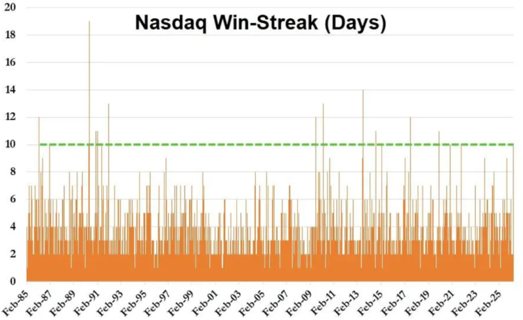 「市场已宣布胜利」，标普反弹10%、纳指十连涨：美股「不再关心」霍尔木兹