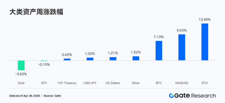 Gate 机构周报：BTC ETF 延续净流入，Aave 借贷余额暴跌 26.7%