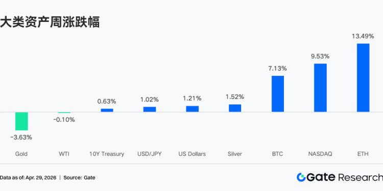 Gate 机构周报：BTC ETF 延续净流入，Aave 借贷余额暴跌 26.7%
