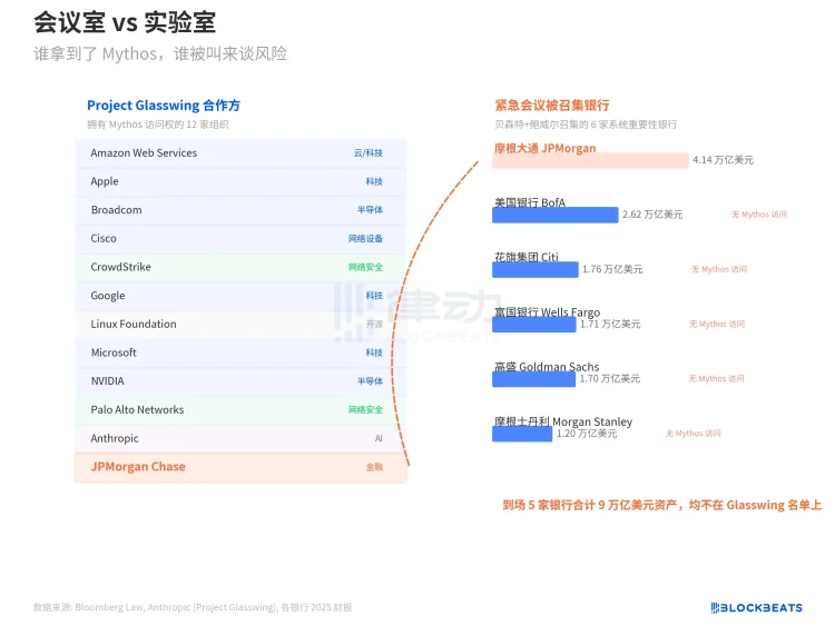 Anthropic最强AI引发华尔街紧急闭门会，手握“解药”的摩根大通为何缺席？