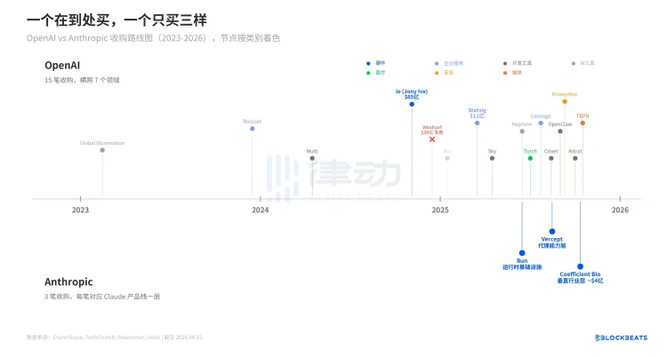 同一天两笔收购:OpenAI买「叙事」,Anthropic买「壁垒」