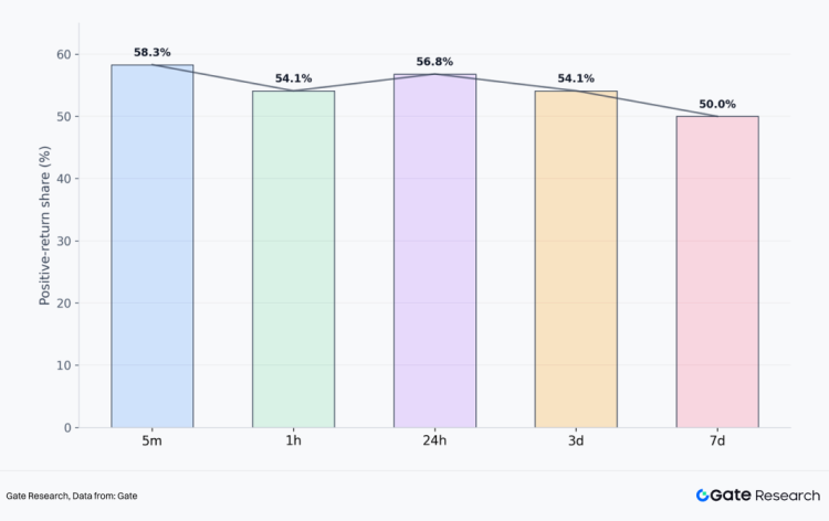 Gate 2026 Q1 现货上币关键数据：在弱市中持续输出有效机会，35.7% 独家项目一周涨幅超 100%