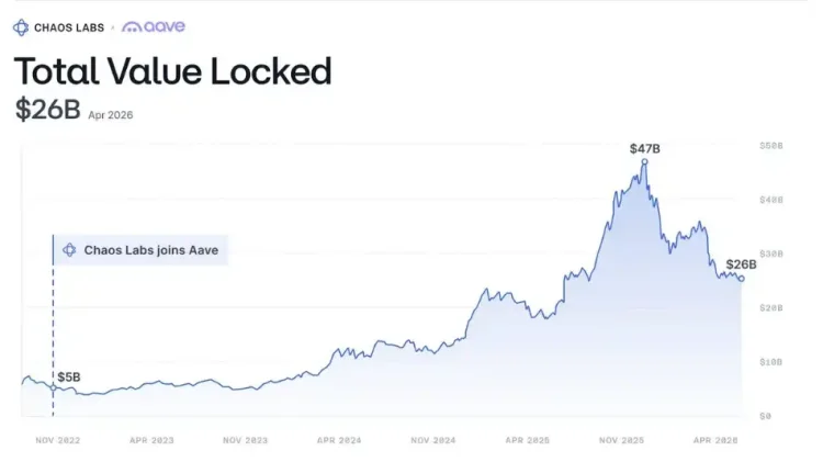 Chaos Labs离场，Aave失去了最后一位风险守门人