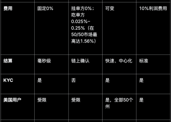 预测市场热潮来袭，加密型与法币型综合对比