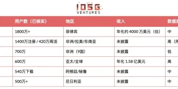 消费级Crypto全球普查：用户、收入与赛道分布
