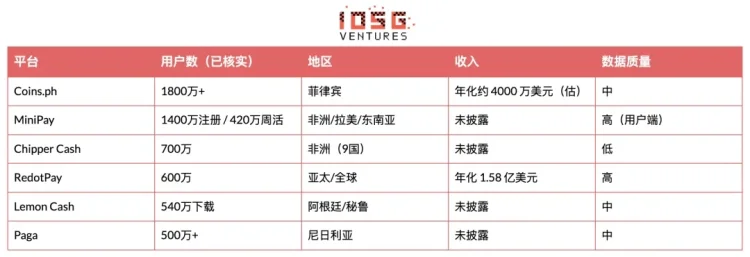 消费级Crypto全球普查:用户、收入与赛道分布