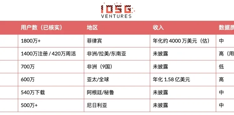消费级Crypto全球普查：用户、收入与赛道分布