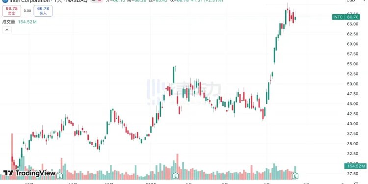 英特尔暴涨20%，CPU在Agent时代重回舞台中央