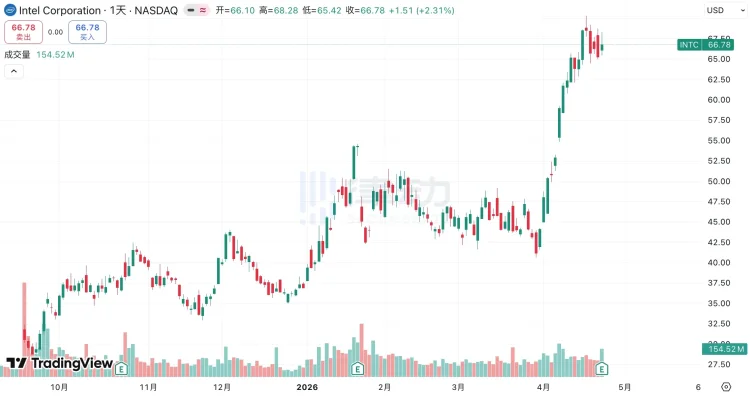 英特尔暴涨20%，CPU在Agent时代重回舞台中央