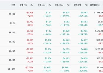 流动性真空中的「一日牛」：$ORDI领涨低市值山寨币
