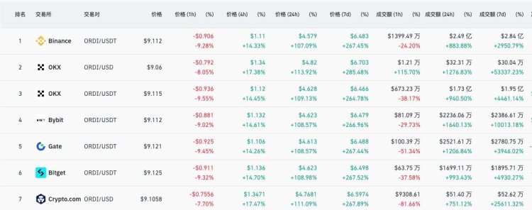 流动性真空中的「一日牛」：$ORDI领涨低市值山寨币