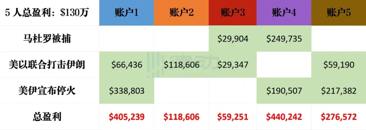 从马杜罗被捕到美伊停火，特朗普身边的内幕网络