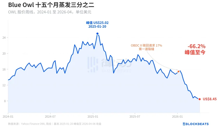 图解私募信贷危机：Blue Owl暴跌66%，高盛为何能「死里逃生」？