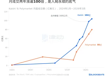 3万亿Perp市场迎来新玩家：预测市场双雄围猎Hyperliquid