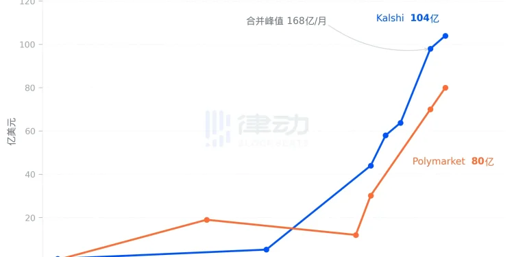 3万亿Perp市场迎来新玩家：预测市场双雄围猎Hyperliquid