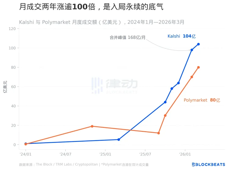 3万亿Perp市场迎来新玩家：预测市场双雄围猎Hyperliquid
