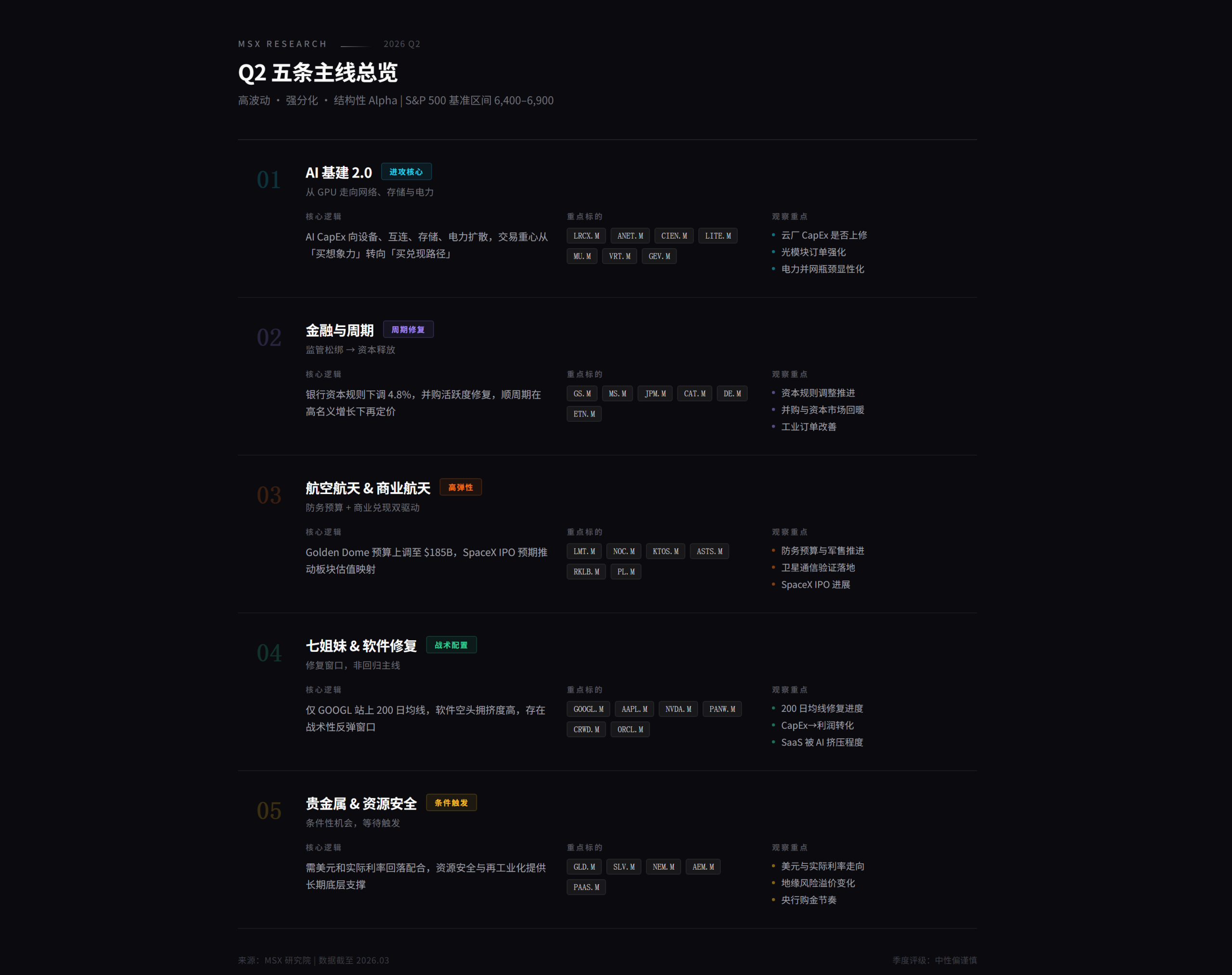 油价冲高、利率难降、七姐妹趴窝：Q2 美股的超额收益，该看哪些主线？