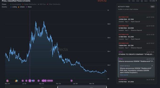 ENA回购疑云：StablecoinX持仓增长背后的真相