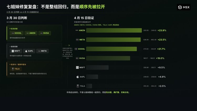 纳指 11 连涨！七姐妹为什么没有一起回来？