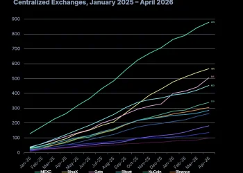 速览2026加密永续合约市场：持仓量大幅缩水，DEX稳步崛起