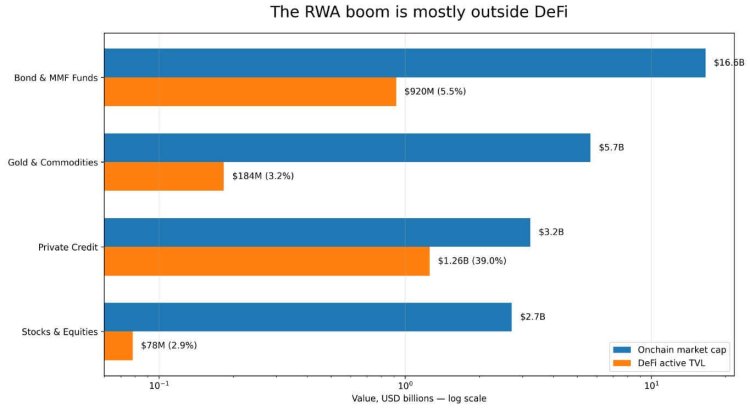 RWA热潮为何难以惠及DeFi？