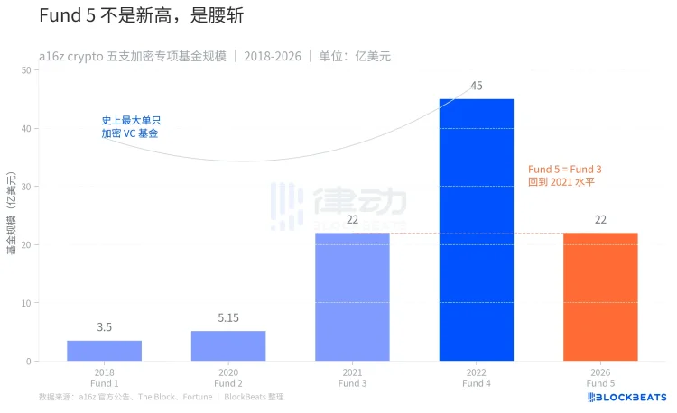 募资22亿美元，A16Z要死磕Crypto