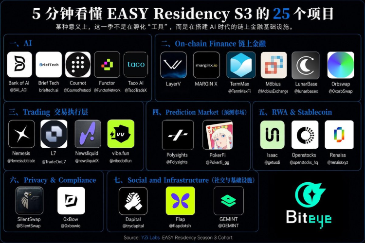 YZiLabs EASY S3结业:25个项目拼出AI-Native金融系统版图