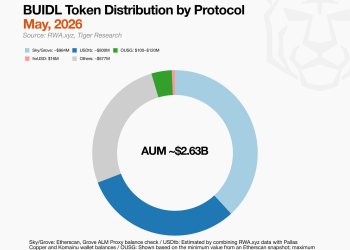Tiger Research:从 0 到 26 亿美元,买爆贝莱德 BUIDL 的并非华尔街