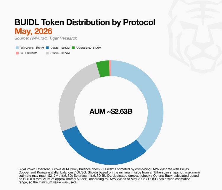 Tiger Research：从 0 到 26 亿美元，买爆贝莱德 BUIDL 的并非华尔街