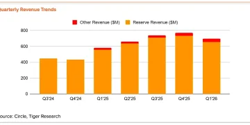 Tiger Research：深度剖析 Circle 财报，加密下一阶段将走向何方？