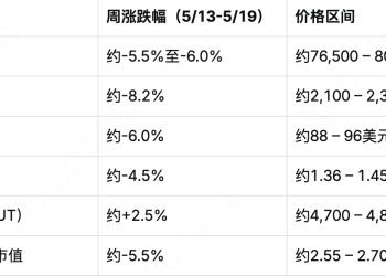 MEXC Alpha Trader 投研周报 | 降息预期彻底逆转,加密立法破冰却遭遇ETF历史级抛压