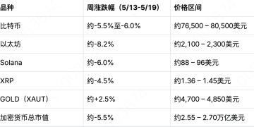 MEXC Alpha Trader 投研周报 | 降息预期彻底逆转,加密立法破冰却遭遇ETF历史级抛压