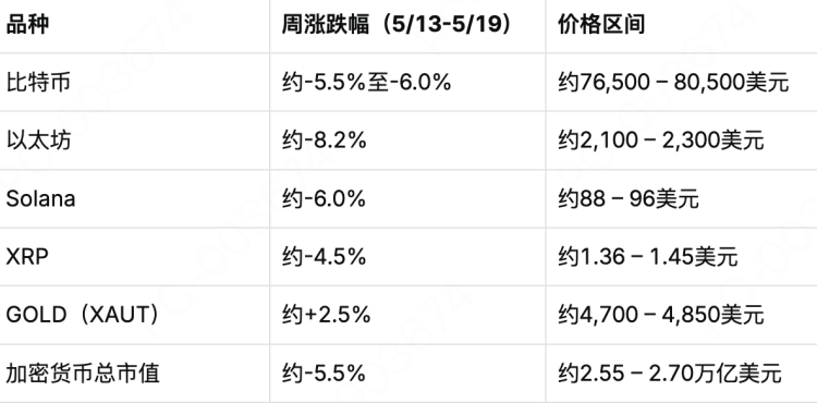MEXC Alpha Trader 投研周报 | 降息预期彻底逆转,加密立法破冰却遭遇ETF历史级抛压