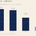 50倍存储后，孙宇晨永远在看下一个十年