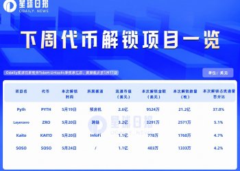 一周代币解锁:PYTH解锁高达流通量37%代币